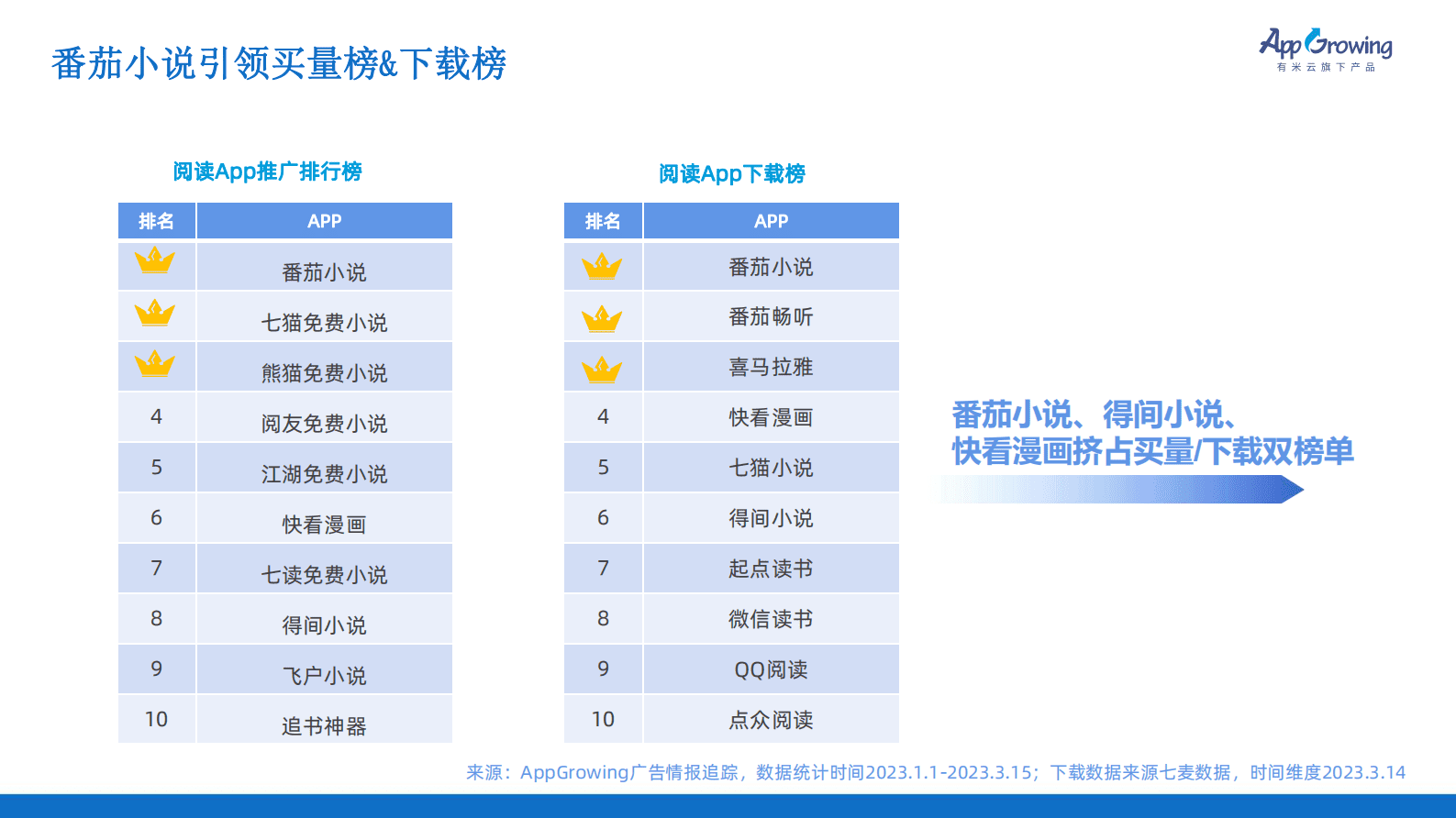AppGrowing：2023开年小说阅读广告投放趋势 第5页