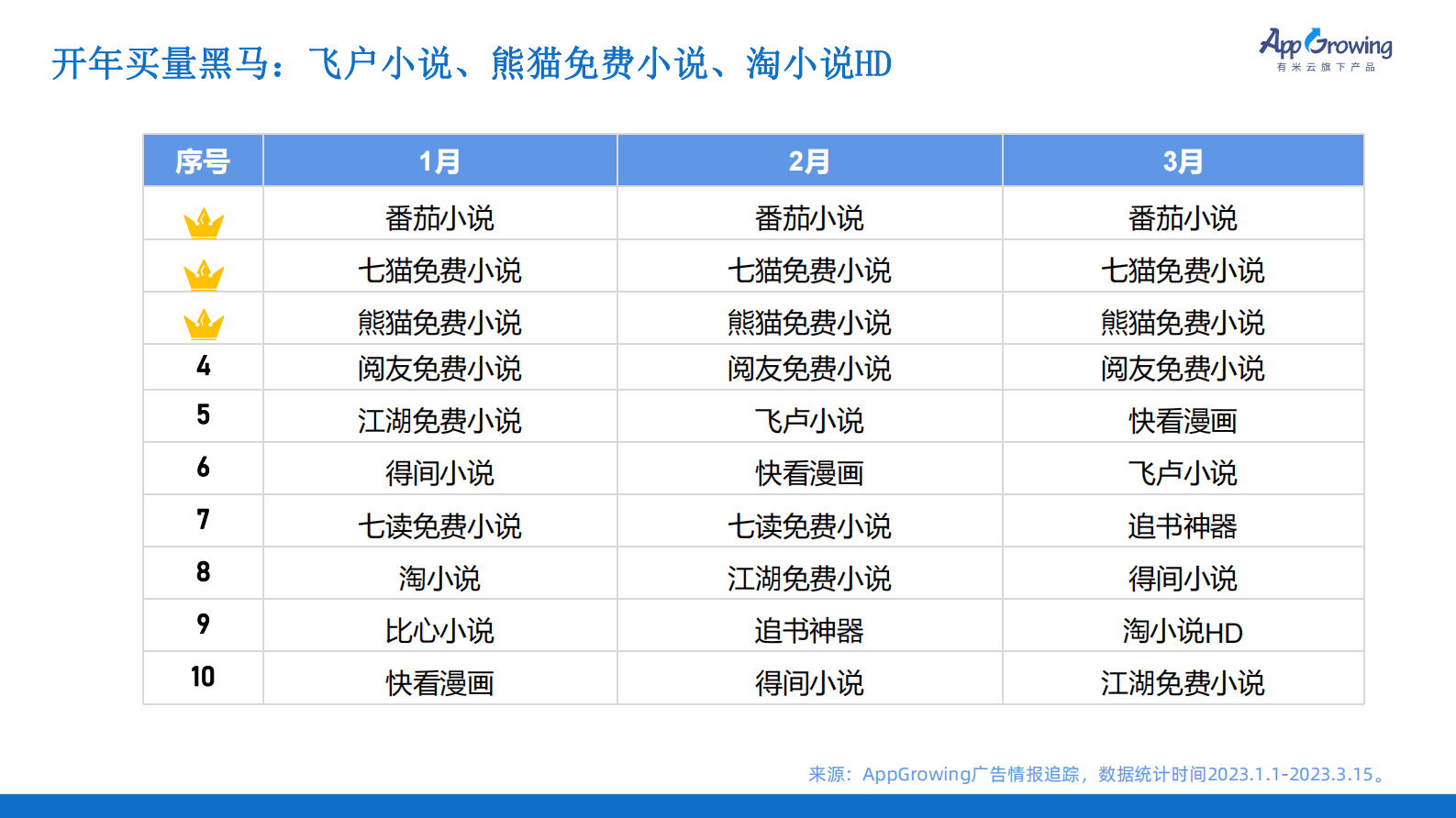 AppGrowing：2023开年小说阅读广告投放趋势 第6页