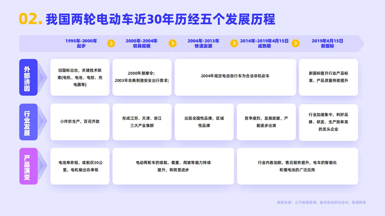 嘉世咨询：2022国内两轮电动车行业简析报告 第3页