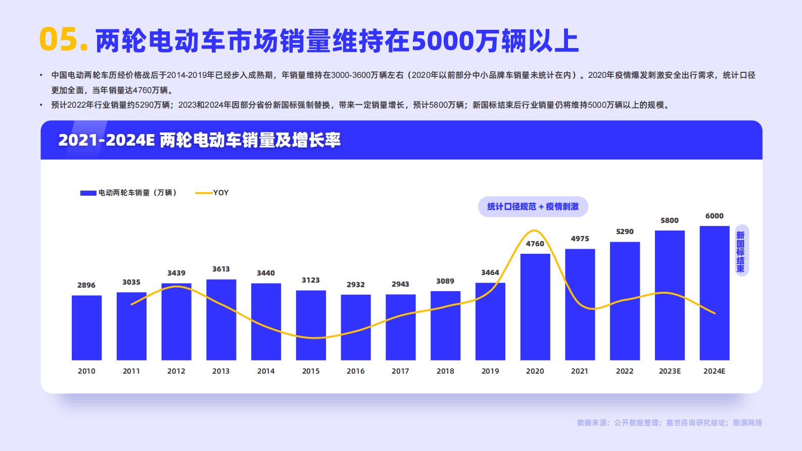 嘉世咨询：2022国内两轮电动车行业简析报告 第6页