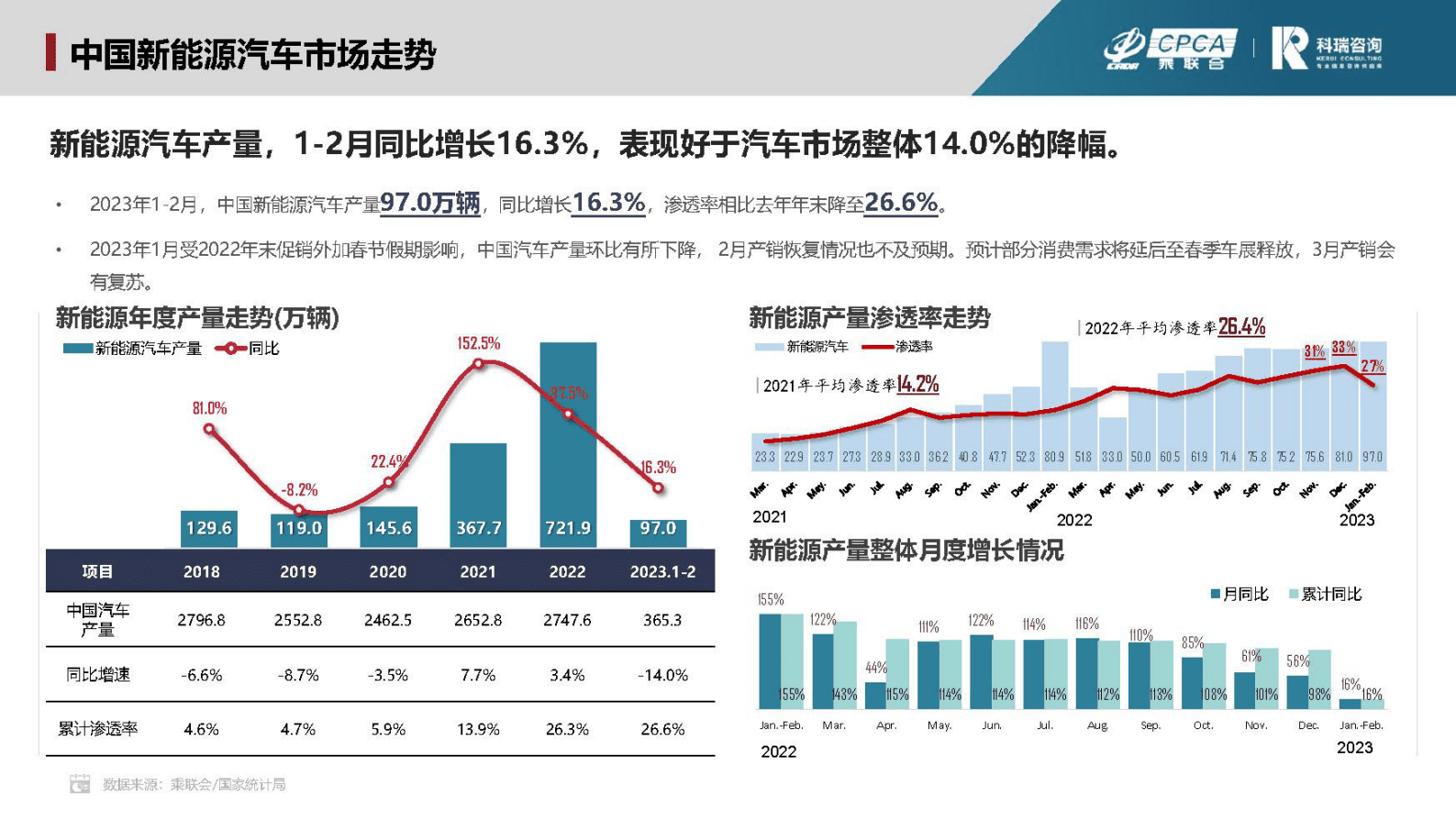 科瑞咨询：2023年2月新能源汽车三电系统洞察报告 第3页