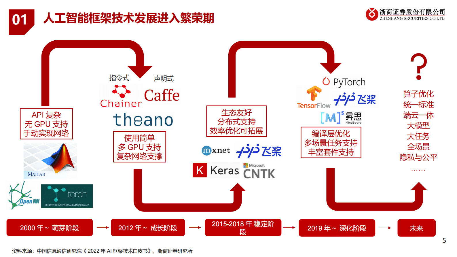 刘雯蜀：ChatGPT沙龙演讲：人工智能与通用大模型 第5页