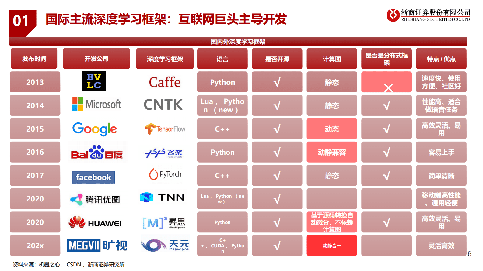 刘雯蜀：ChatGPT沙龙演讲：人工智能与通用大模型 第6页
