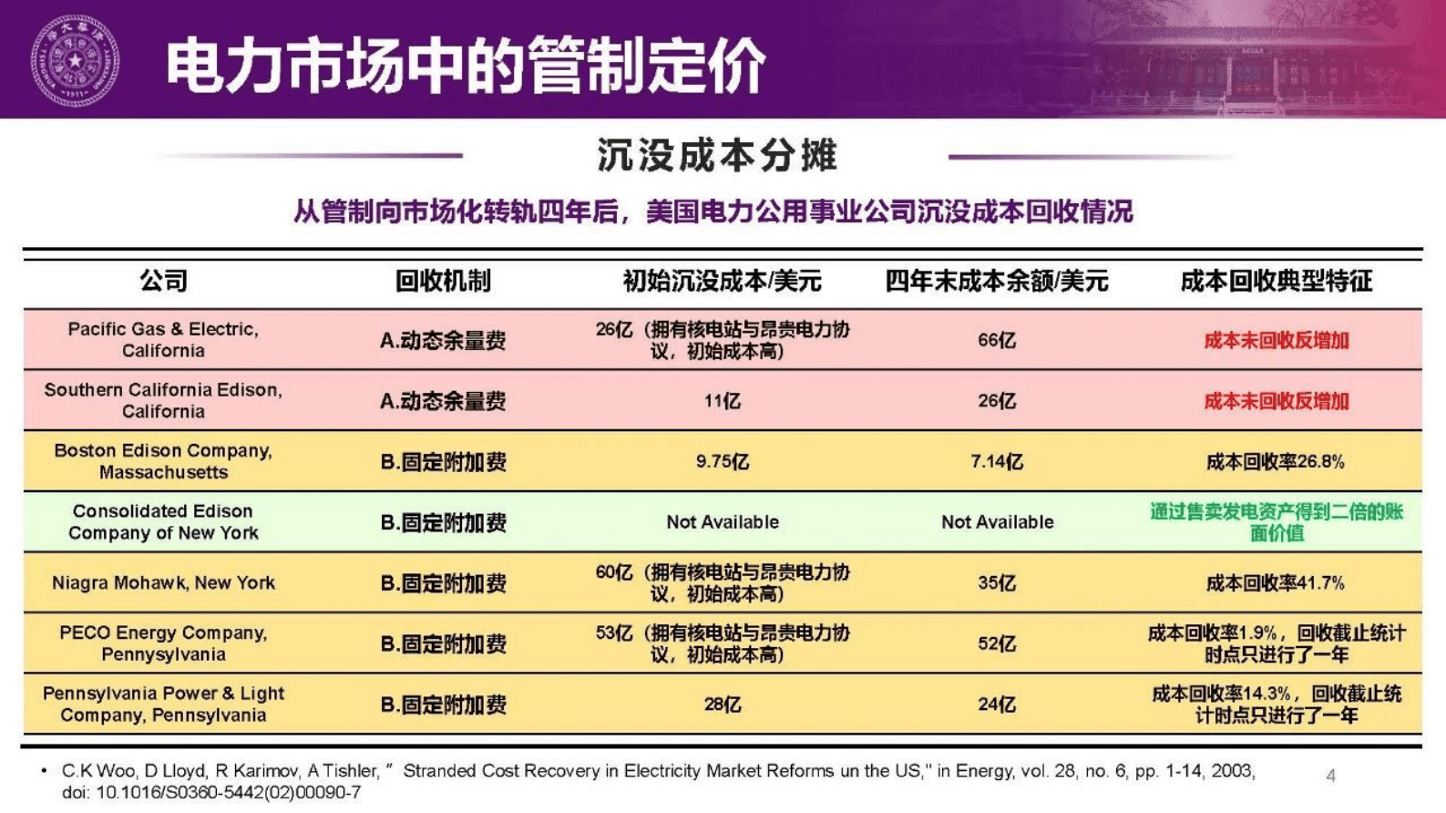清华大学：电力市场改革中管制定价和竞争定价的协调机制 第4页