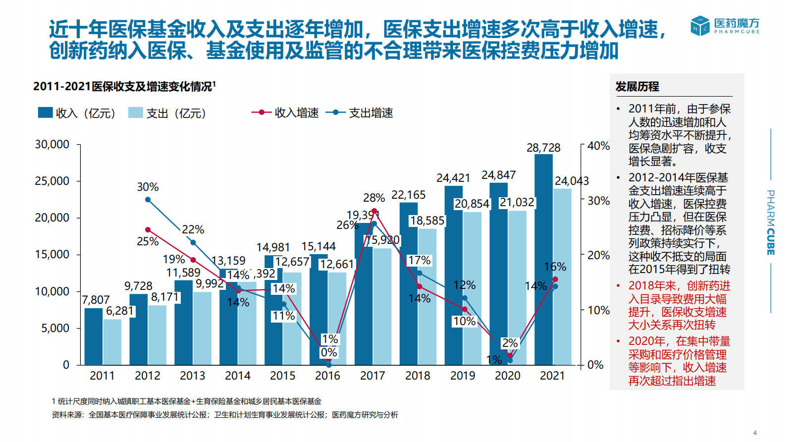 医药魔方：2022年医院市场数据白皮书 第4页