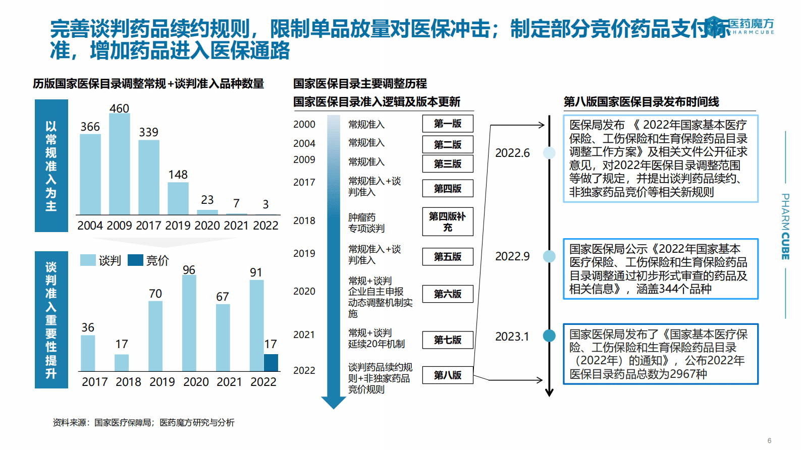 医药魔方：2022年医院市场数据白皮书 第6页