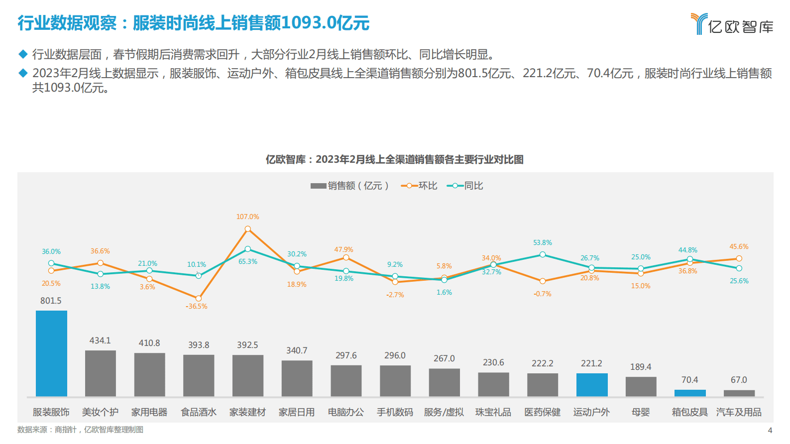 亿欧智库：2023年2月新消费行业月度观察报告&mdash;&mdash;服装时尚 第4页