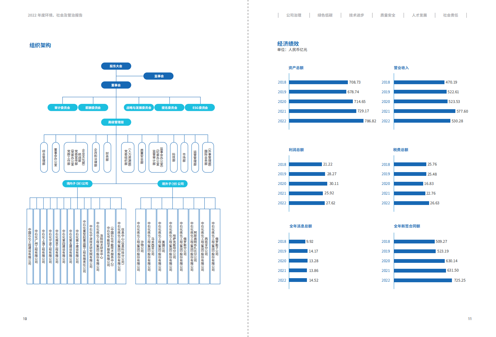 中国石化：2022环境、社会及管治报告 第6页