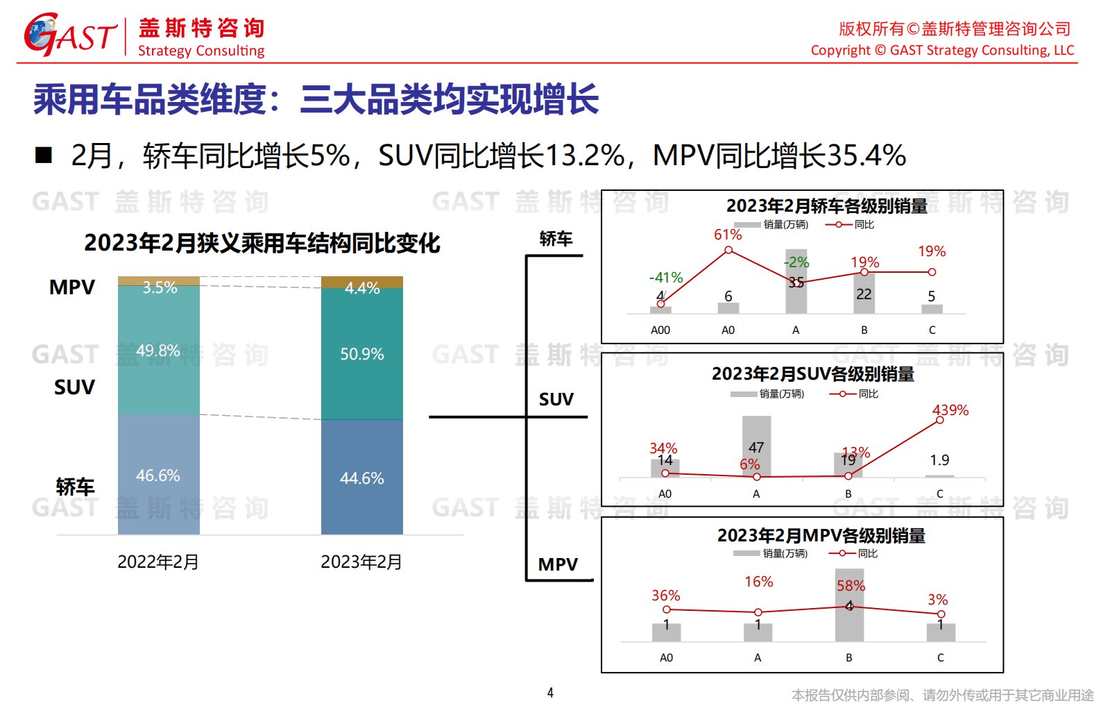 盖斯特咨询：中国汽车市场销量动态趋势解析（2023.03） 第4页