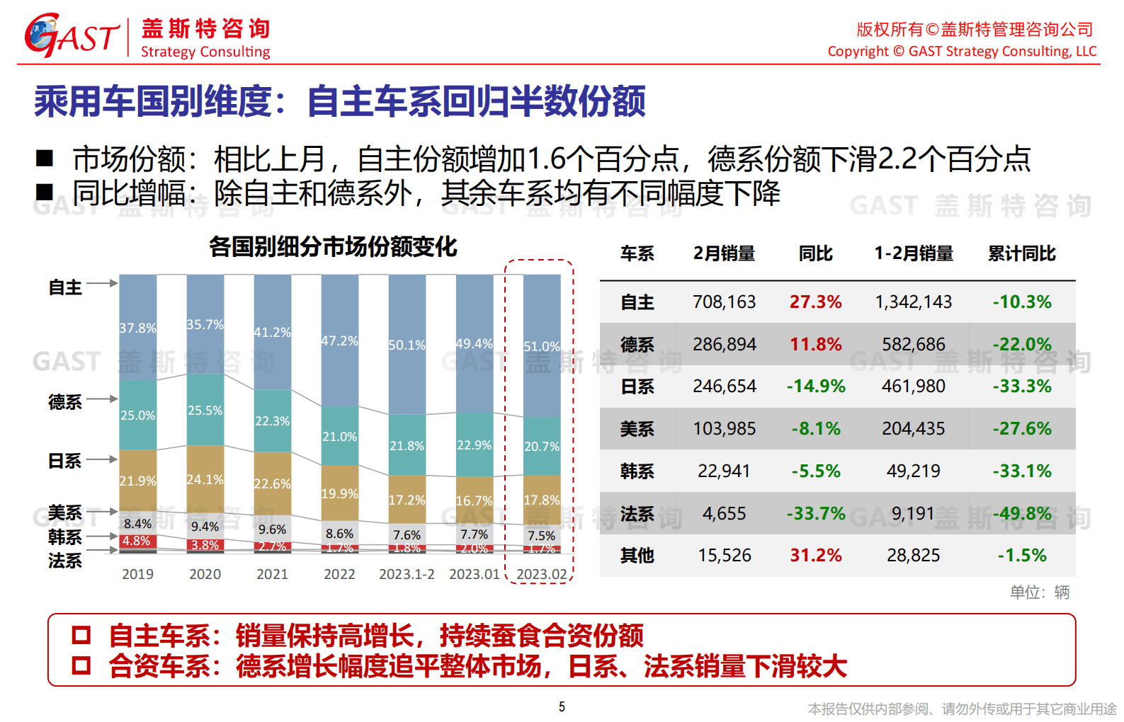 盖斯特咨询：中国汽车市场销量动态趋势解析（2023.03） 第5页