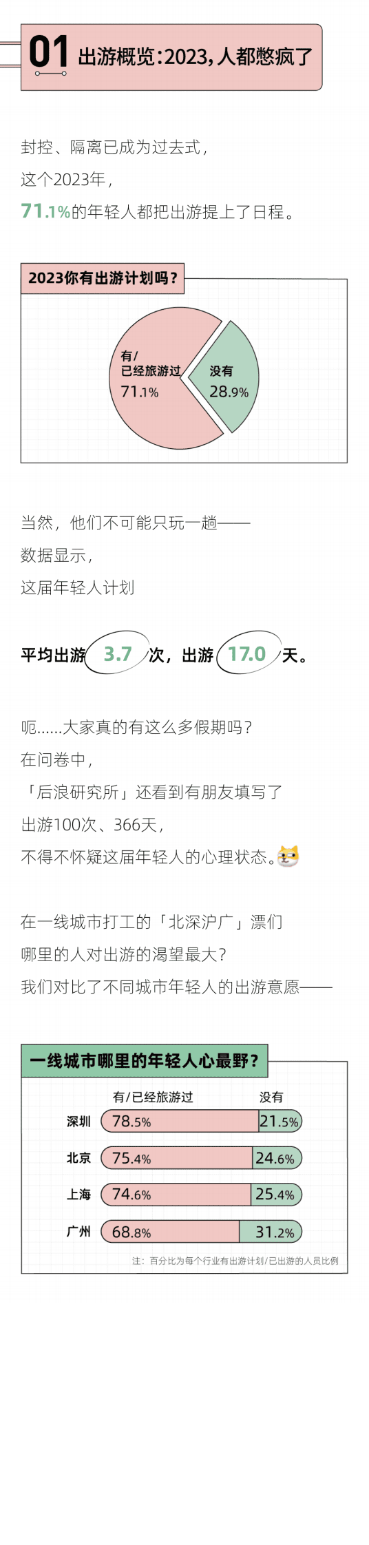 后浪研究所：2023年轻人报复性出游报告 第2页