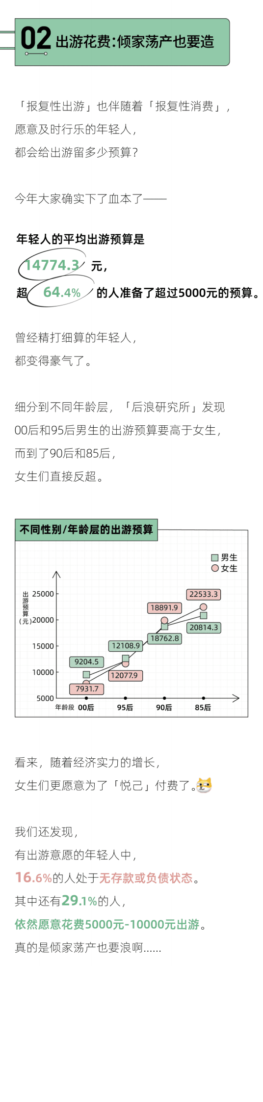 后浪研究所：2023年轻人报复性出游报告 第4页