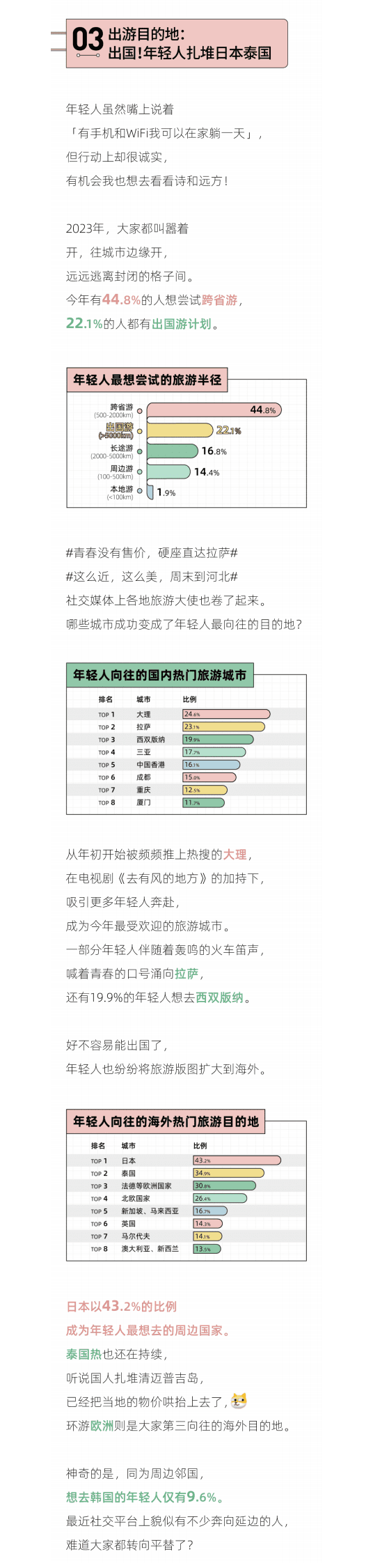 后浪研究所：2023年轻人报复性出游报告 第5页