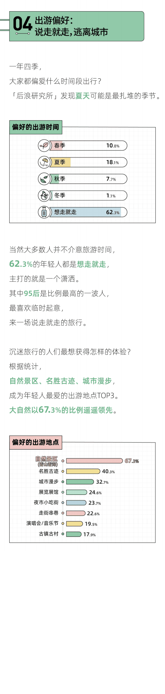 后浪研究所：2023年轻人报复性出游报告 第6页