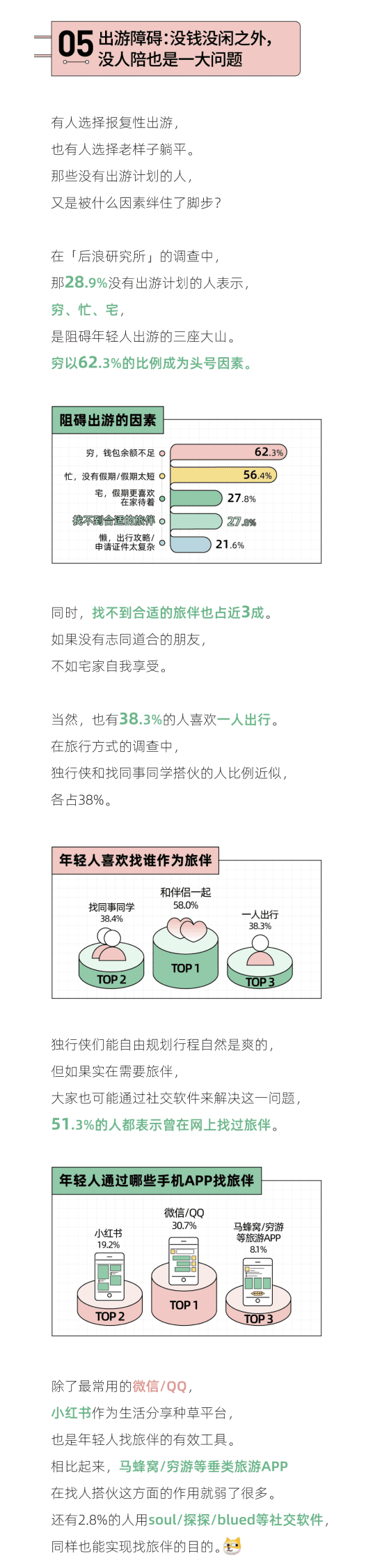 后浪研究所：2023年轻人报复性出游报告 第8页