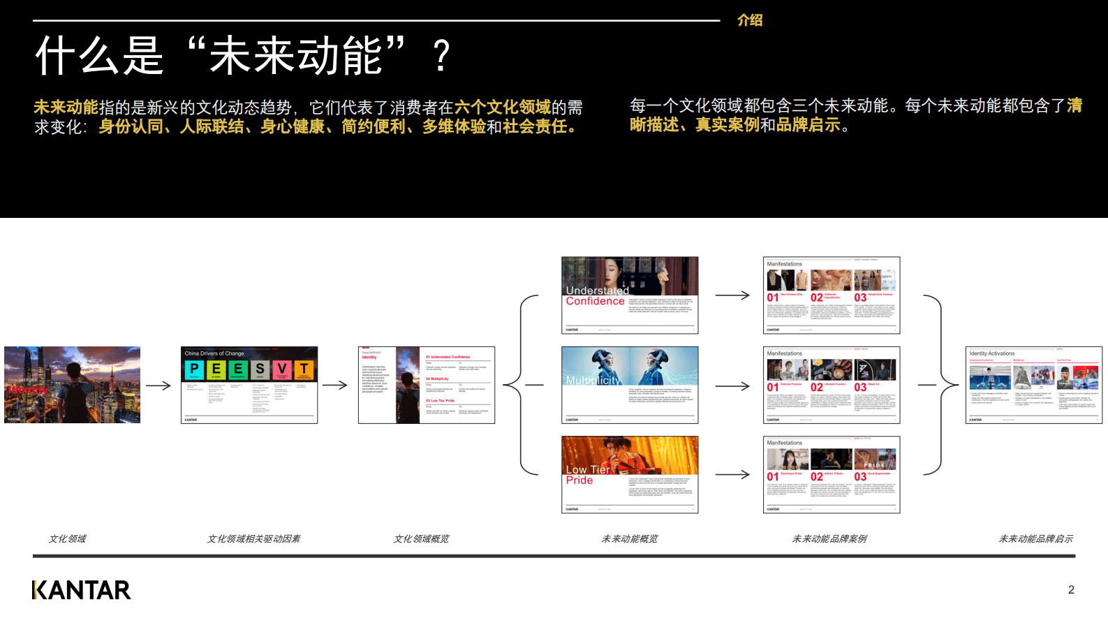 凯度：2023年度未来动能趋势报告（样刊） 第2页