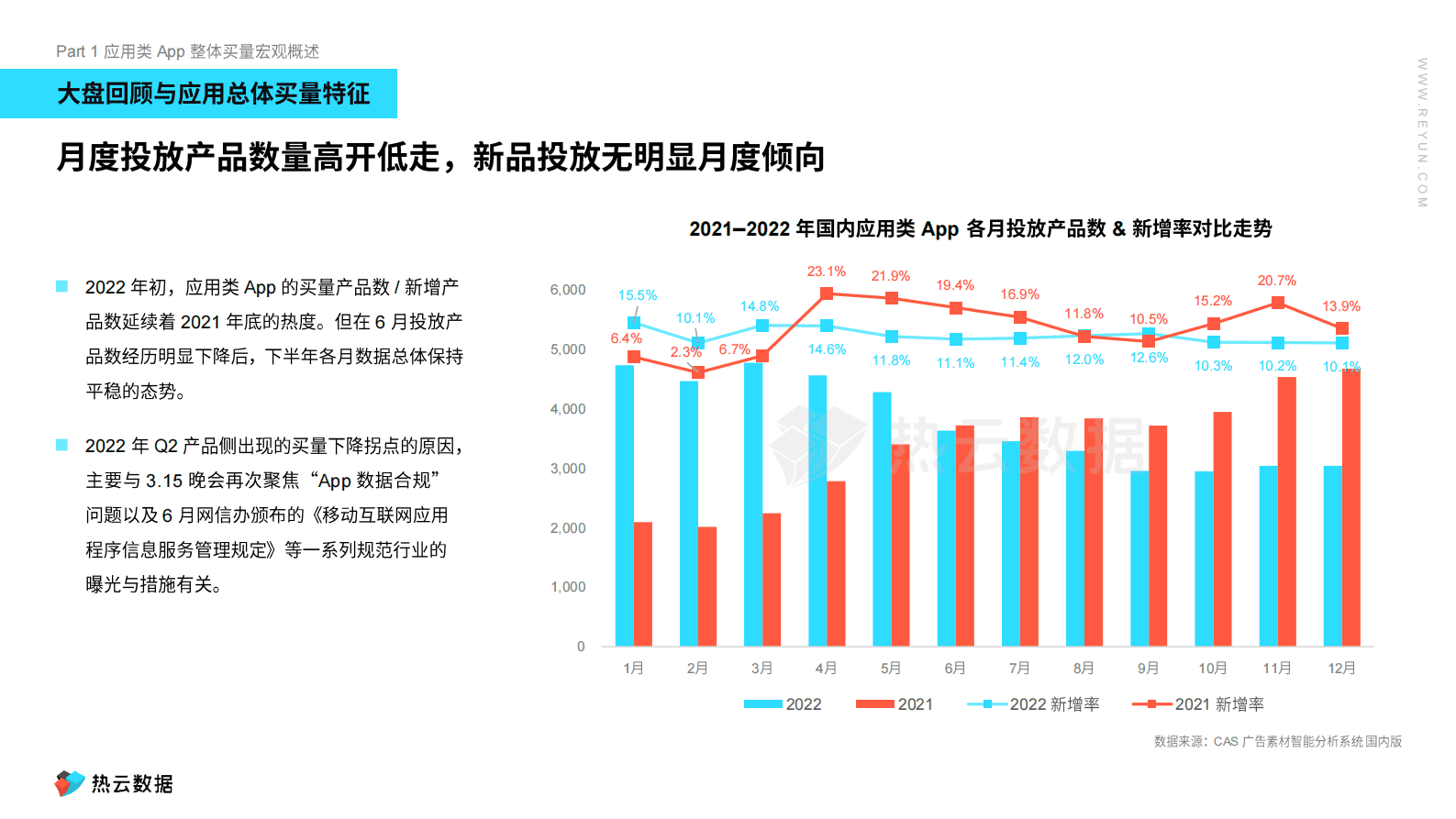 热云数据：中国应用类APP营销特征与偏好洞察 第6页