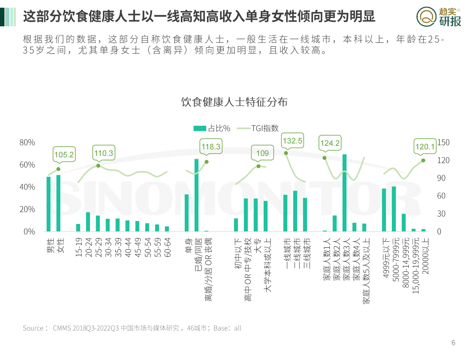 新生代增长策略研究院：饮食&ldquo;健康&rdquo;人士的说与做 第6页