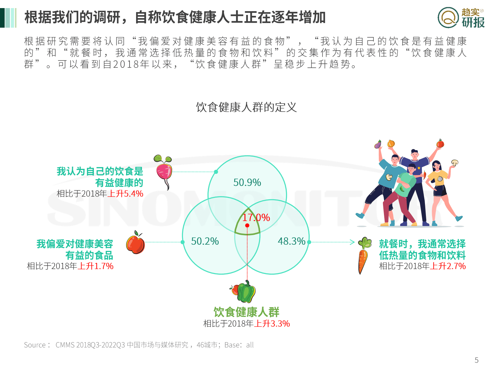 新生代增长策略研究院：饮食&ldquo;健康&rdquo;人士的说与做 第5页
