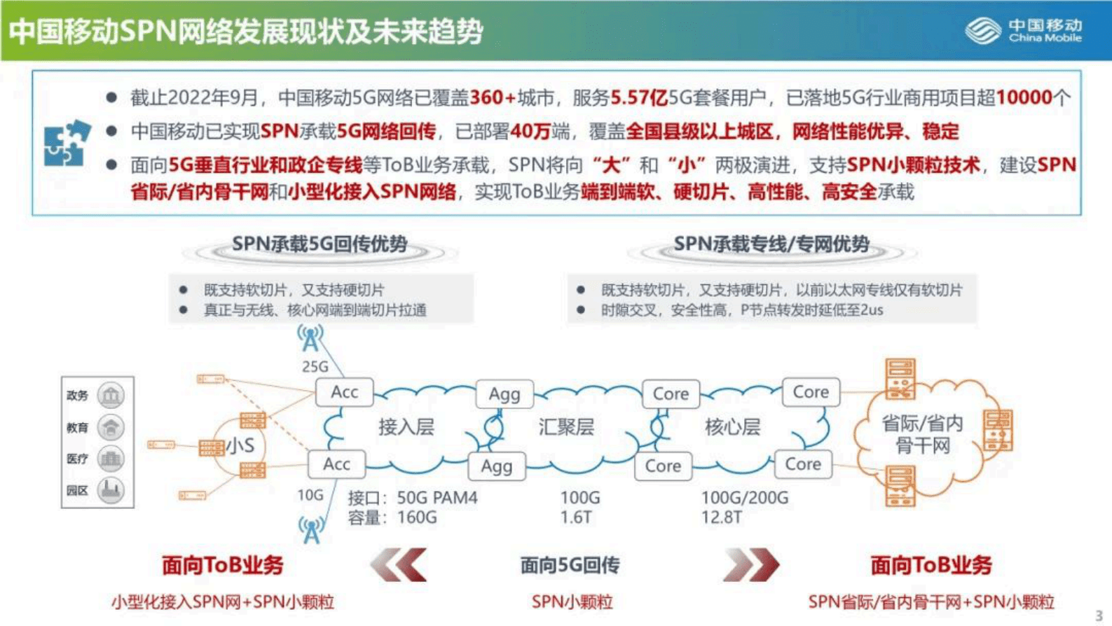 中国移动研究院李晗：SPN设计理念和核心技术 第3页