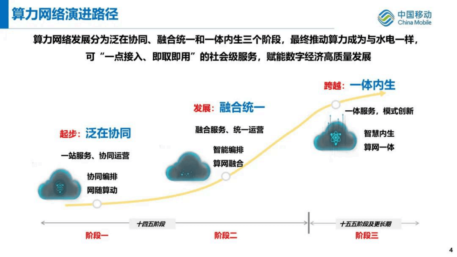 中国移动研究院孙滔：运营商算力网络发展及技术探讨 第4页