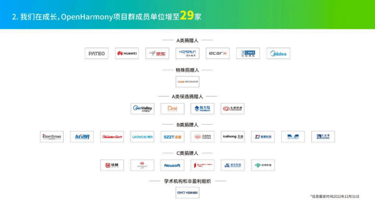 OpenHarmony项目群工作委员会：2022 OpenHarmony年度运营报告 第3页