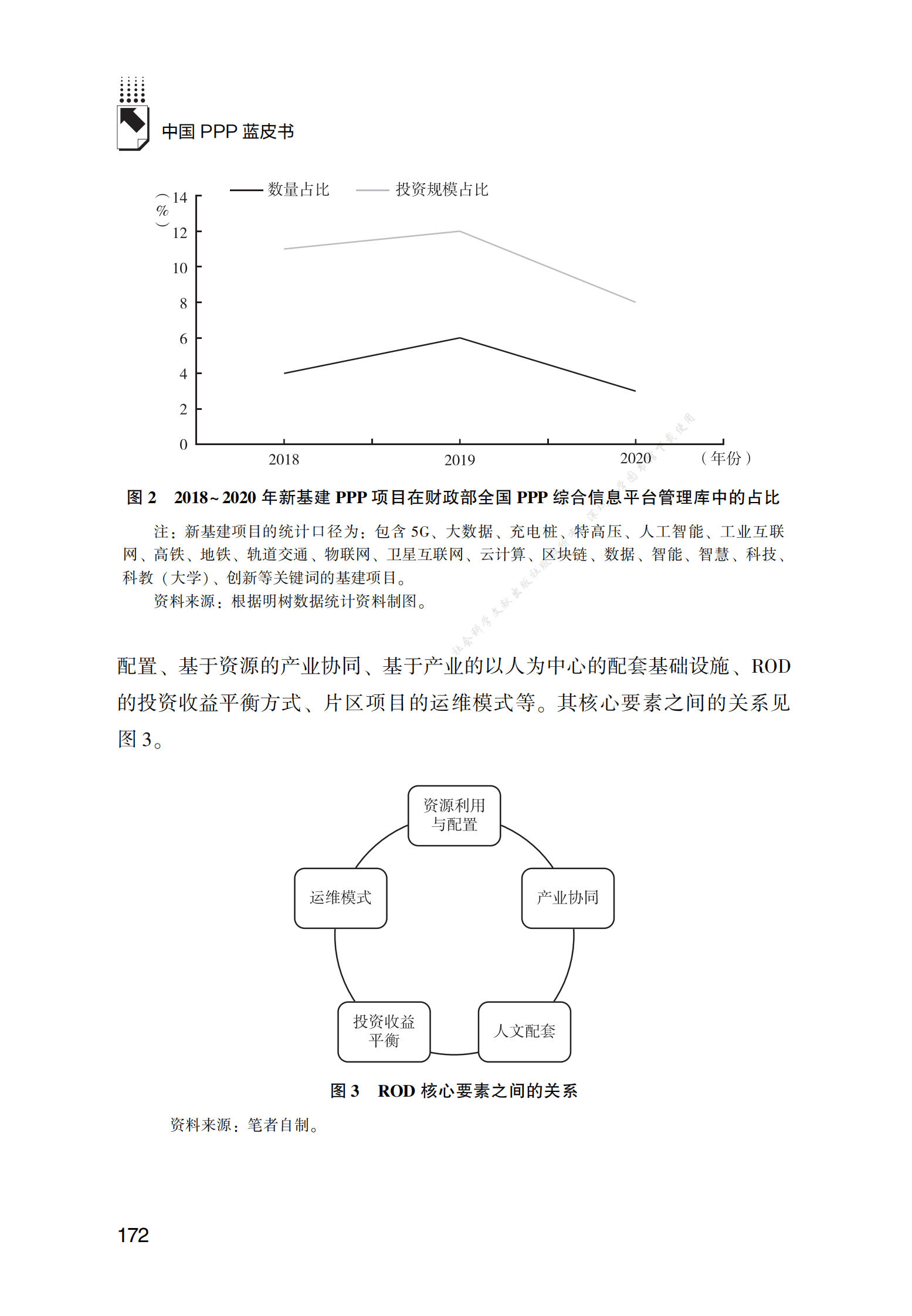 PPP专题研究报告：新基建中的“ROD+PPP”模式融合应用研究 第6页