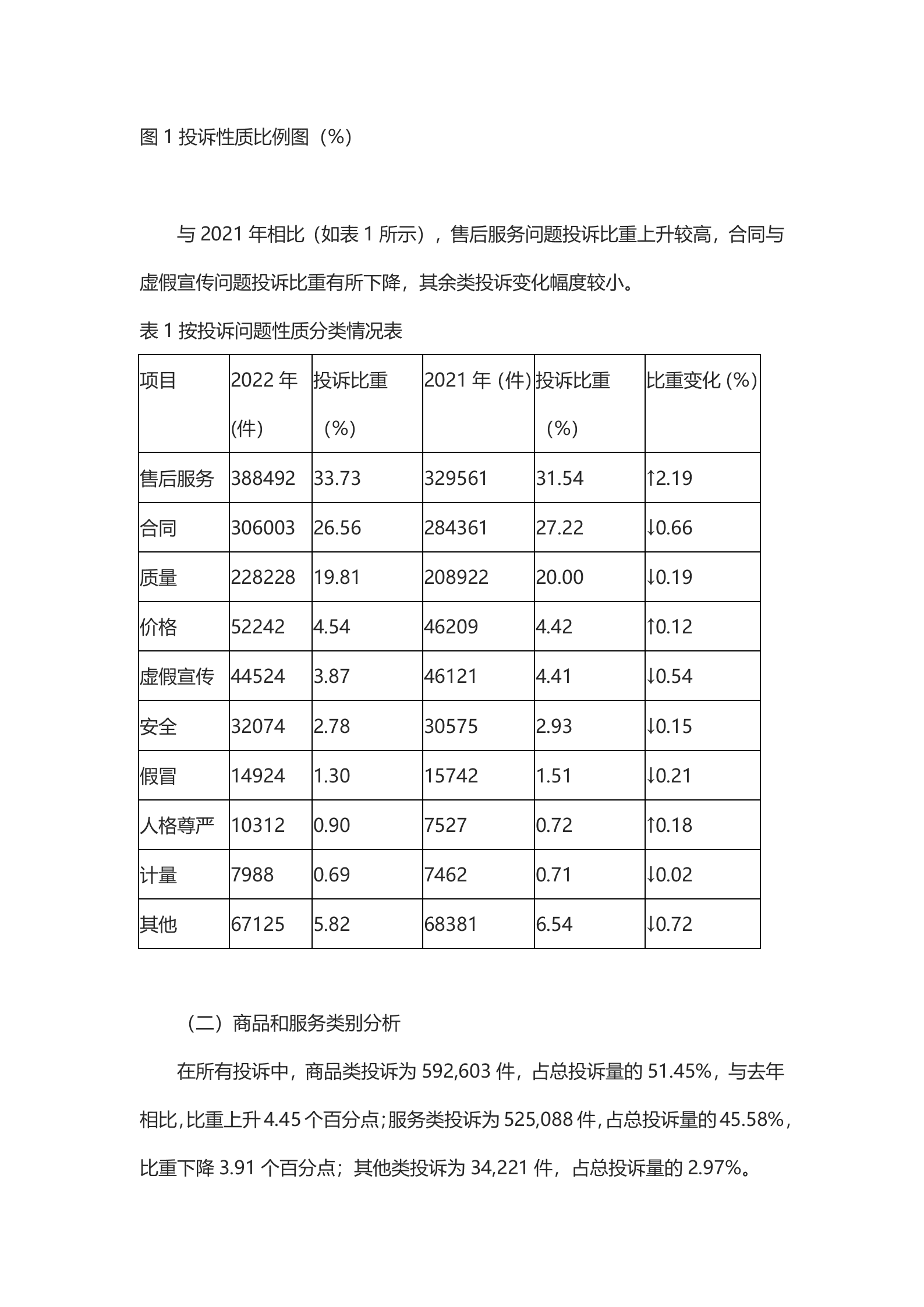 2022年全国消协组织受理投诉情况分析 第2页