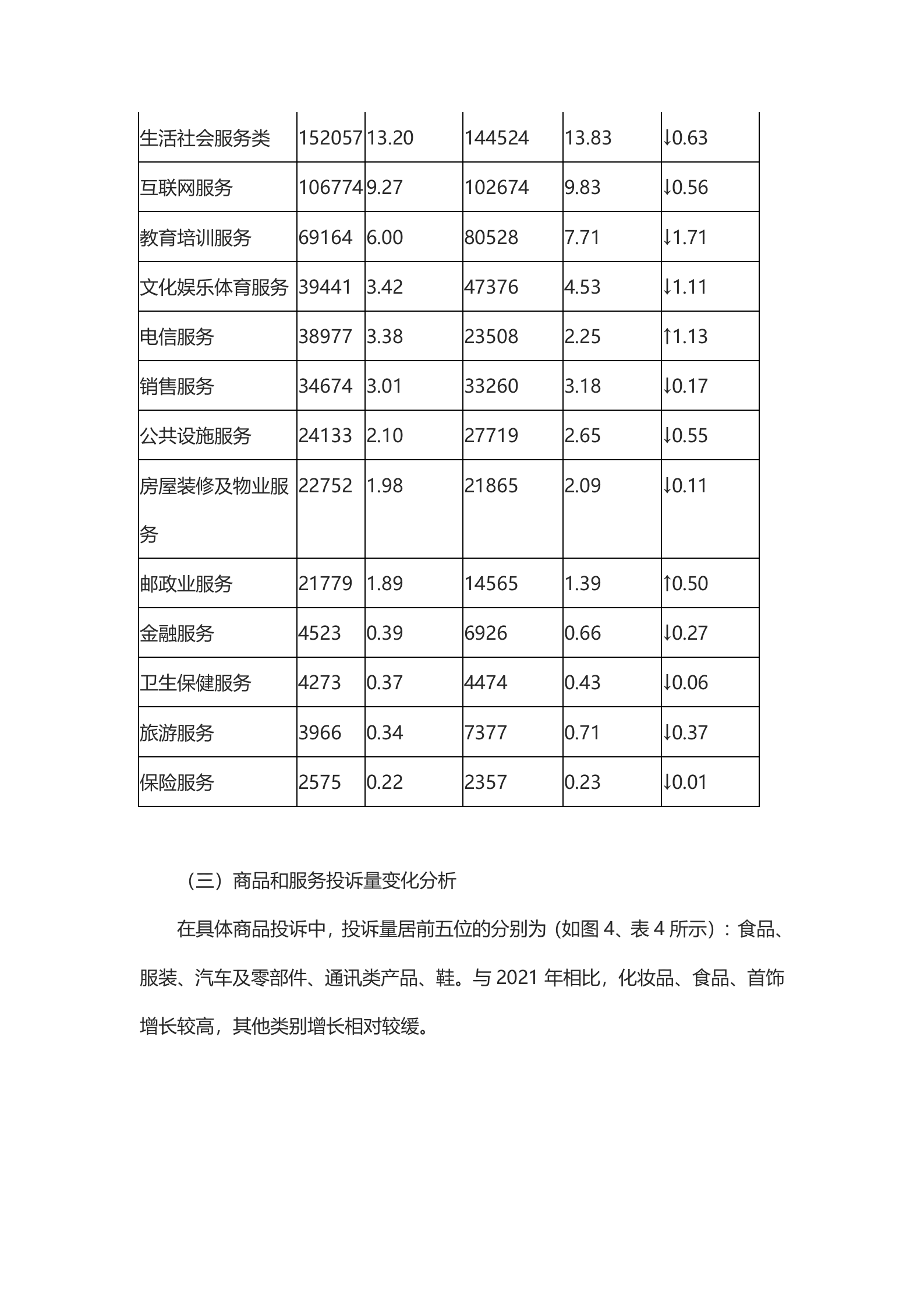 2022年全国消协组织受理投诉情况分析 第5页