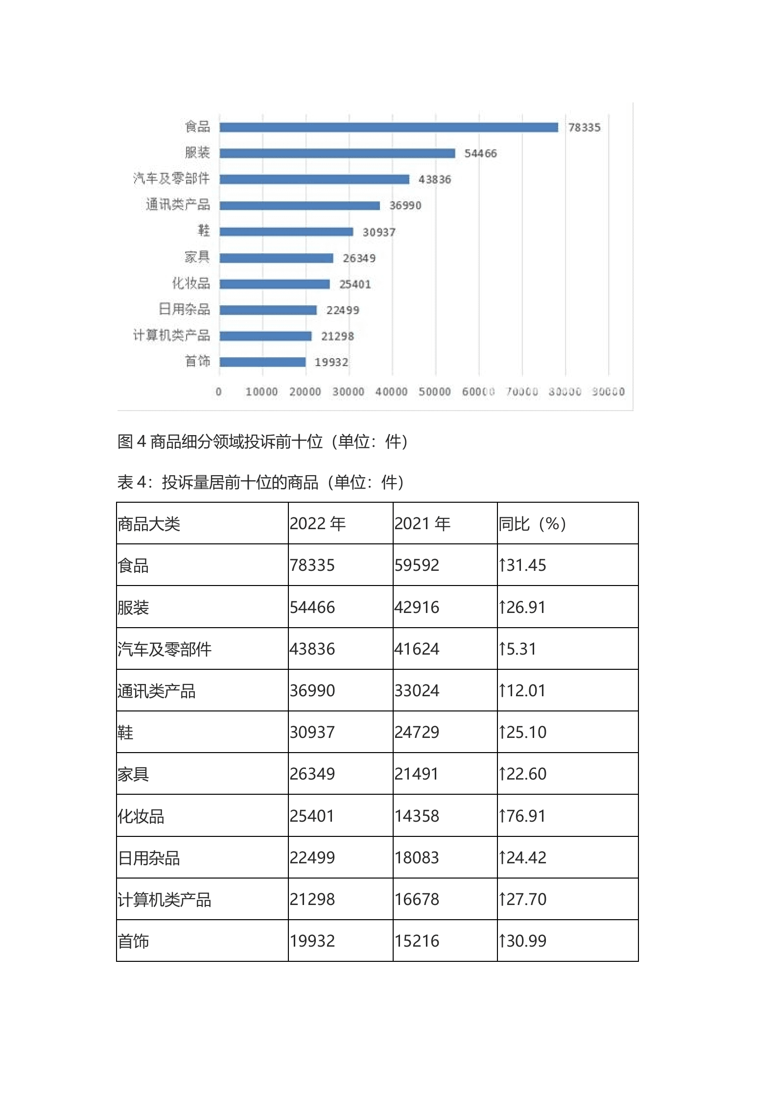 2022年全国消协组织受理投诉情况分析 第6页