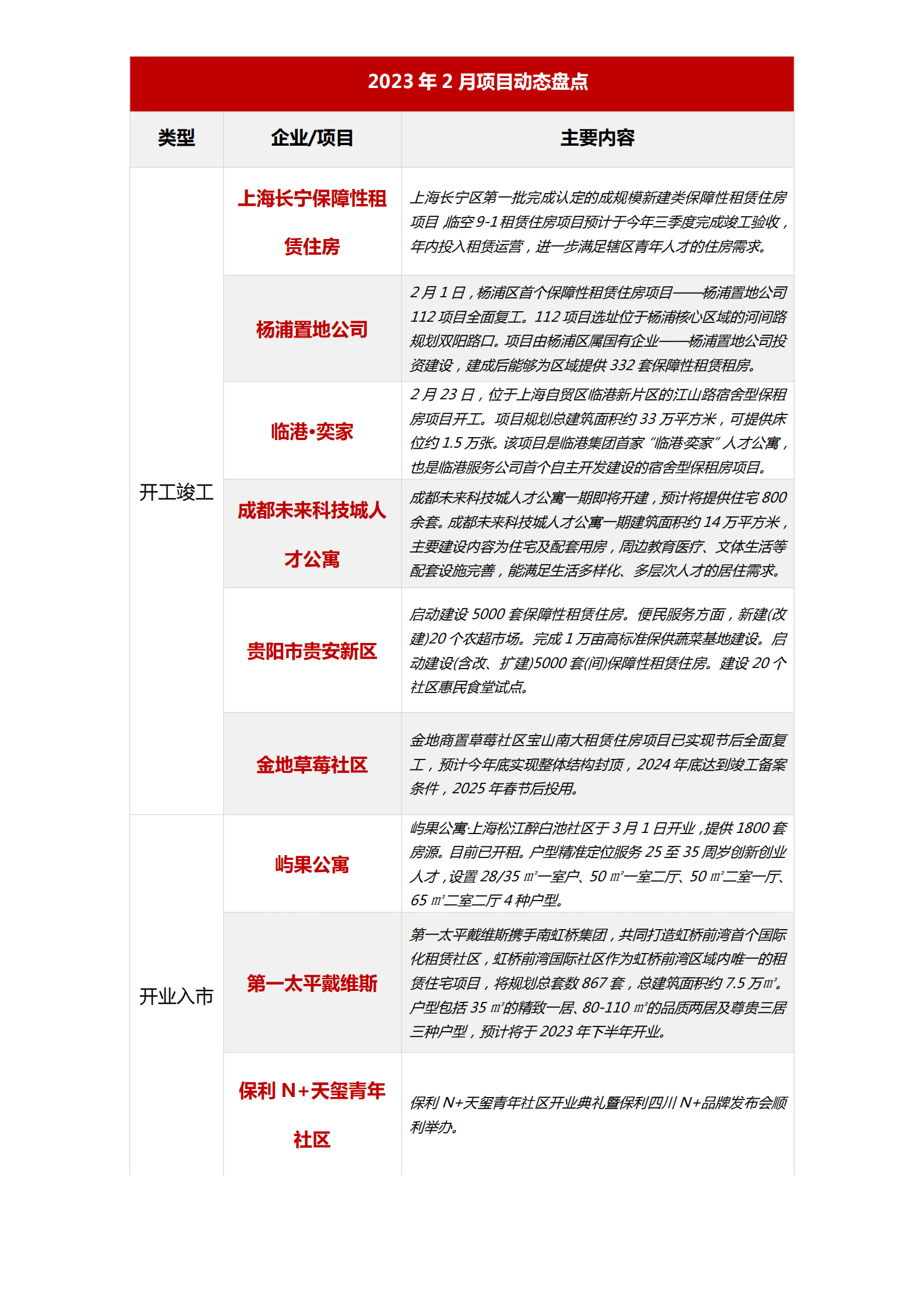 2023年2月住房租赁产业发展报告 第6页