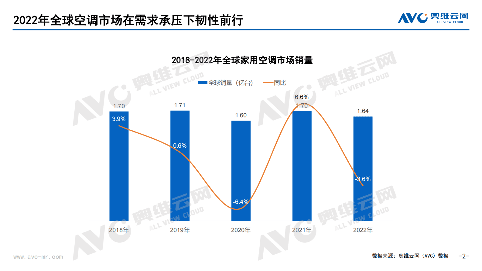 奥维报告：全球及中国家用空调市场韧性前行，复苏背景下有望再回增长 第2页