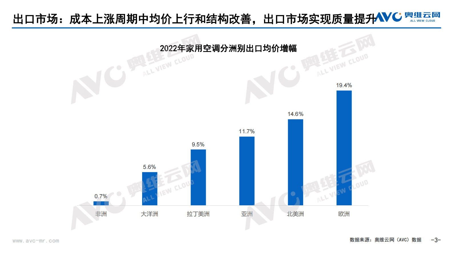 奥维报告：全球及中国家用空调市场韧性前行，复苏背景下有望再回增长 第3页
