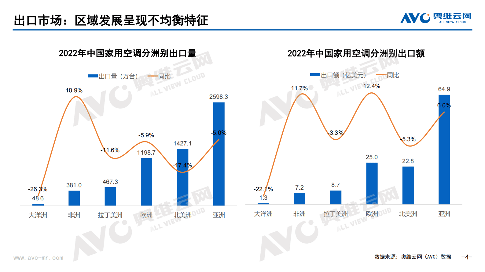 奥维报告：全球及中国家用空调市场韧性前行，复苏背景下有望再回增长 第4页