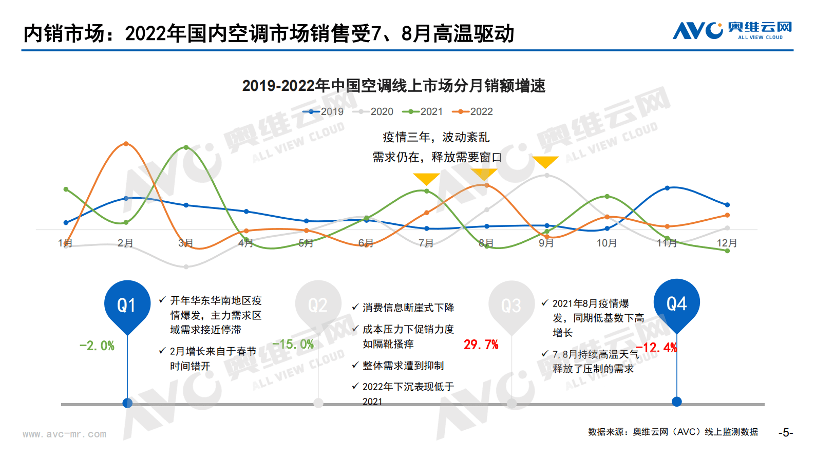 奥维报告：全球及中国家用空调市场韧性前行，复苏背景下有望再回增长 第5页
