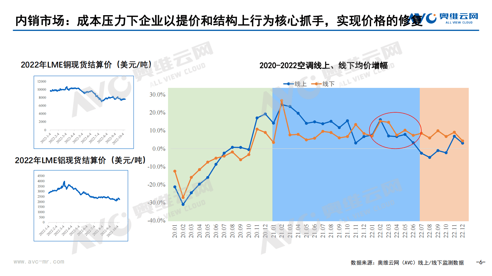 奥维报告：全球及中国家用空调市场韧性前行，复苏背景下有望再回增长 第6页
