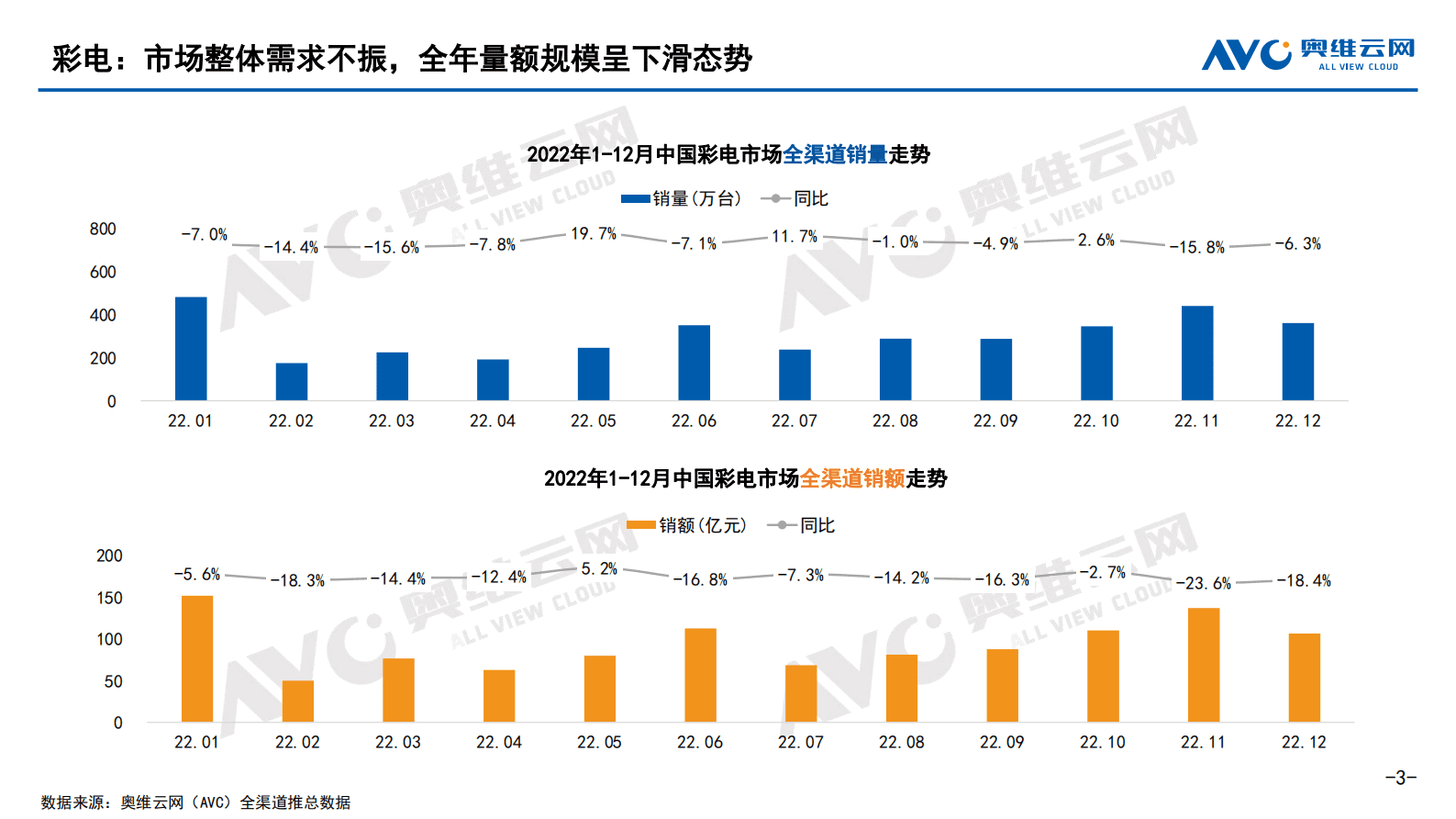 奥维报告：2022年中国家庭影音设备市场总结报告 第3页