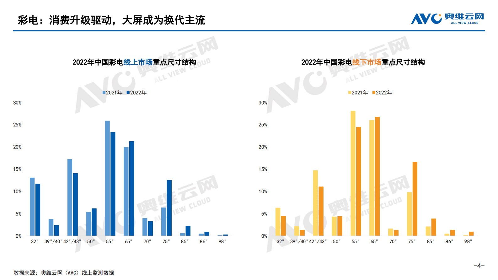 奥维报告：2022年中国家庭影音设备市场总结报告 第4页