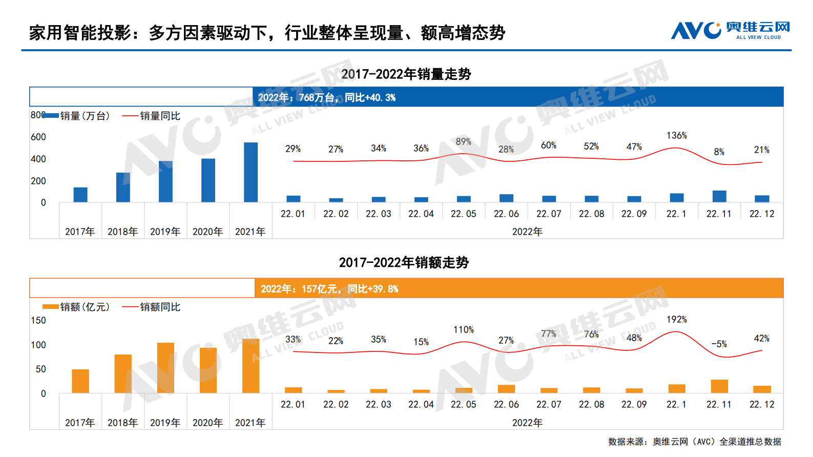 奥维报告：2022年中国家庭影音设备市场总结报告 第5页