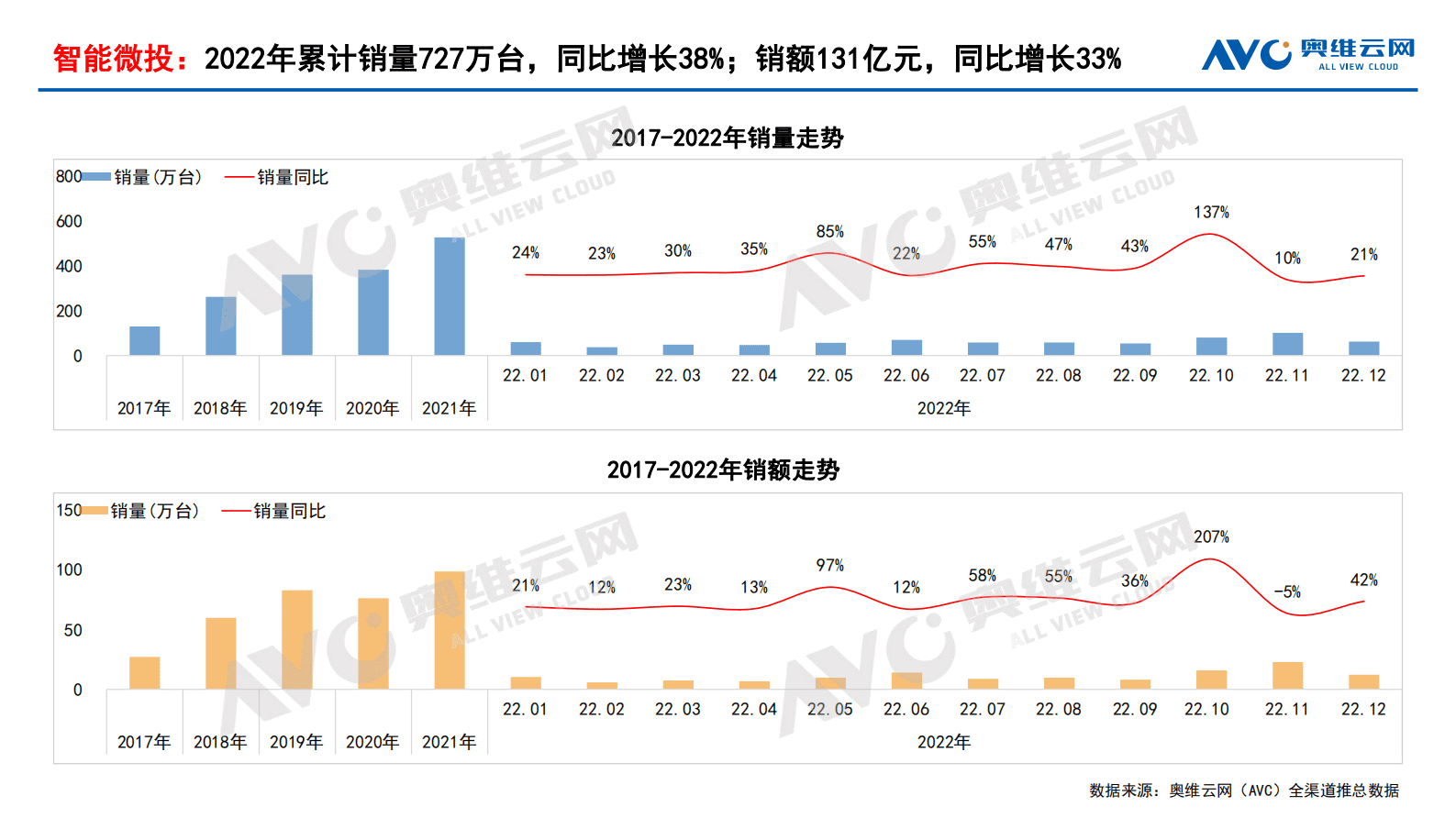 奥维报告：2022年中国家庭影音设备市场总结报告 第6页