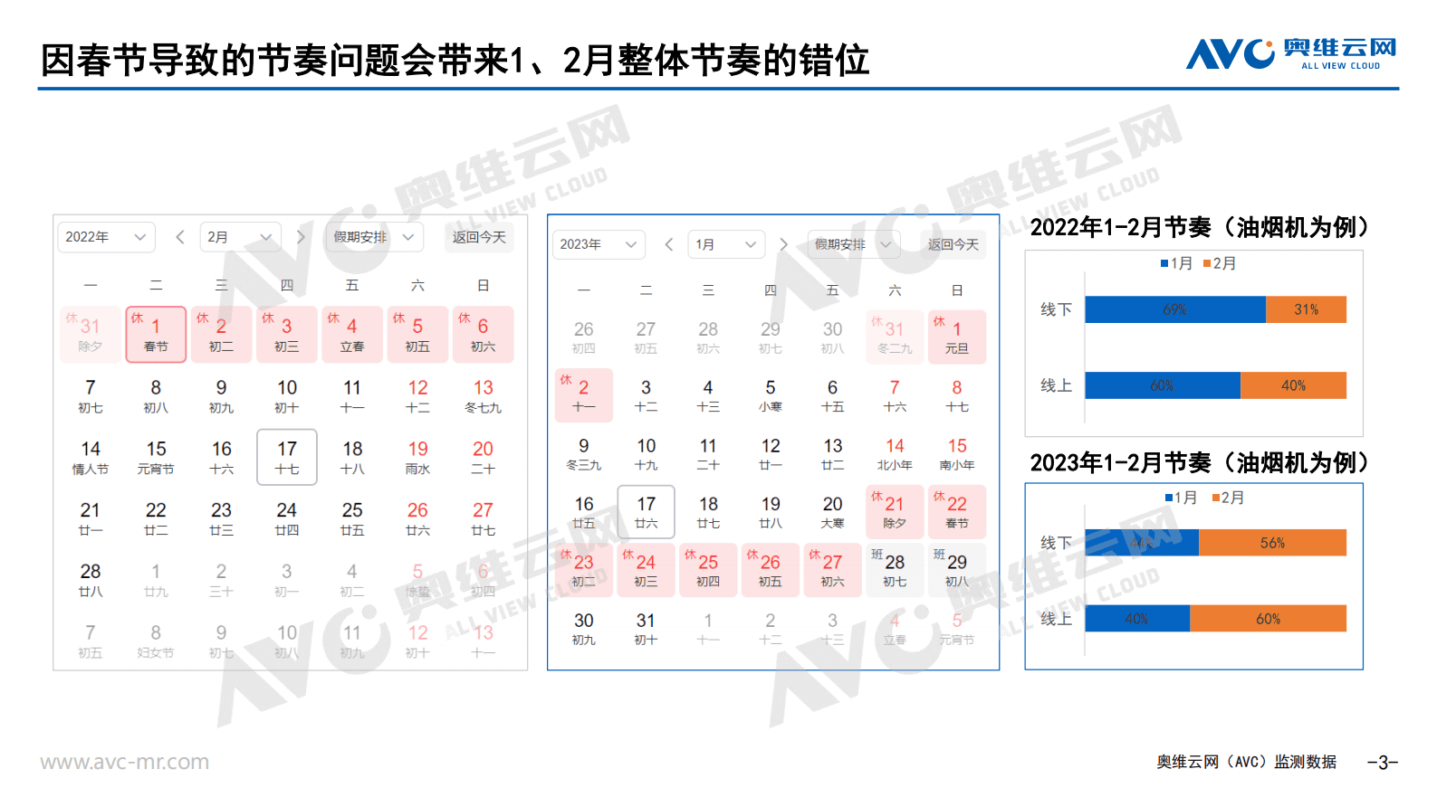 奥维报告：2023中国厨卫大家电开年走势 第3页