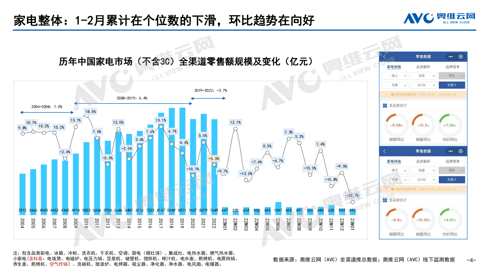 奥维报告：2023中国厨卫大家电开年走势 第4页
