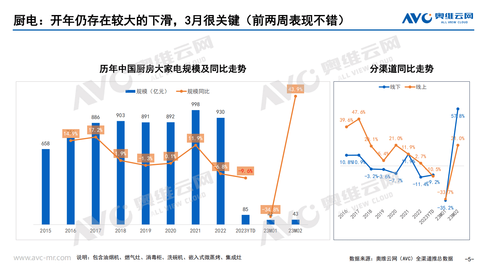 奥维报告：2023中国厨卫大家电开年走势 第5页