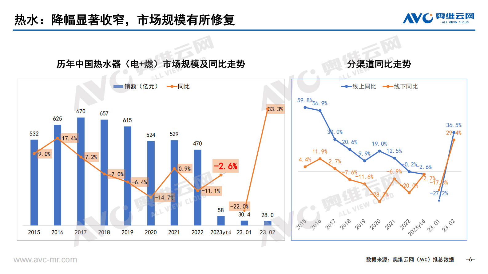 奥维报告：2023中国厨卫大家电开年走势 第6页