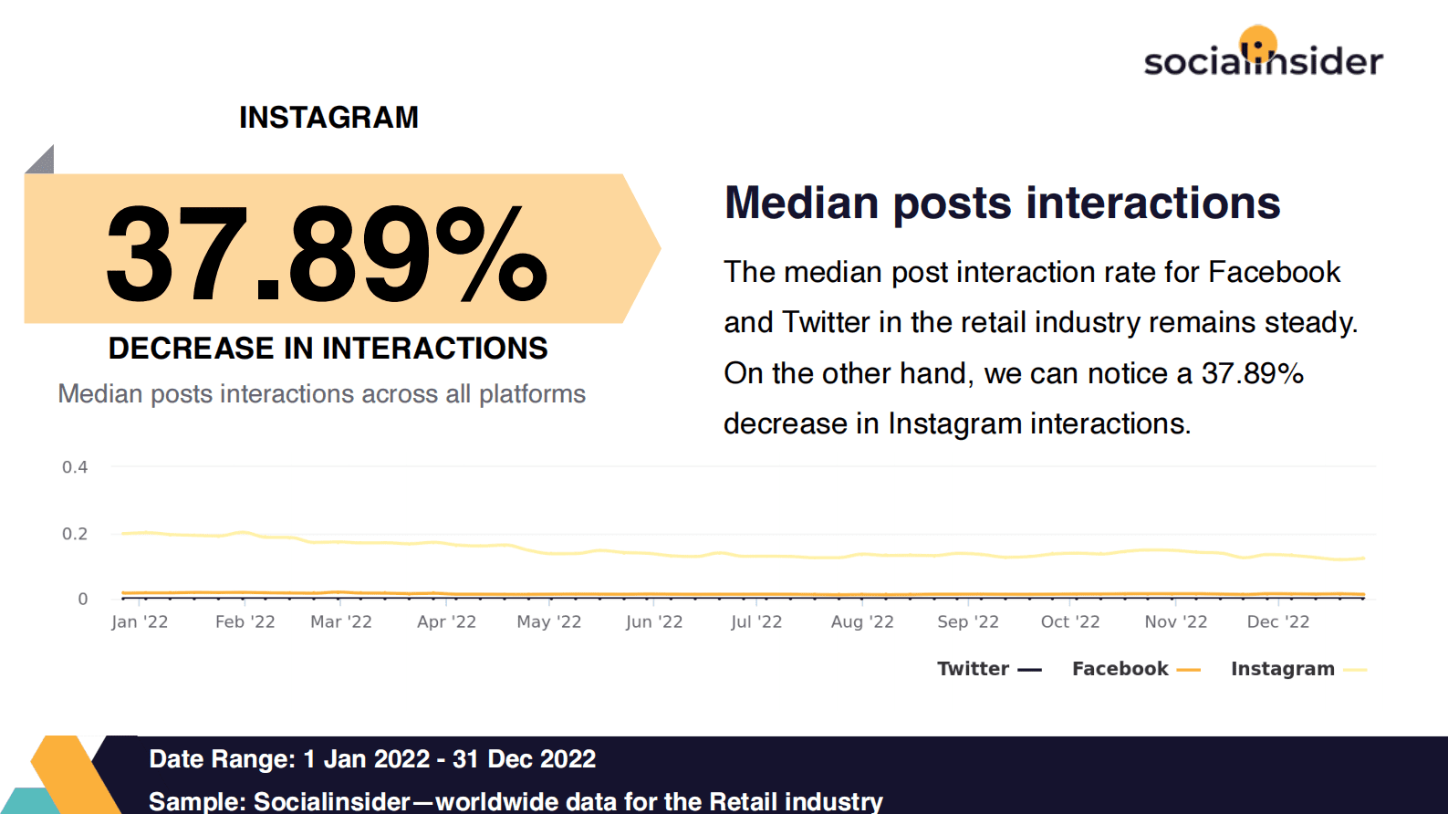 Socialinsider：2022年零售社交媒体行业报告（英） 第3页