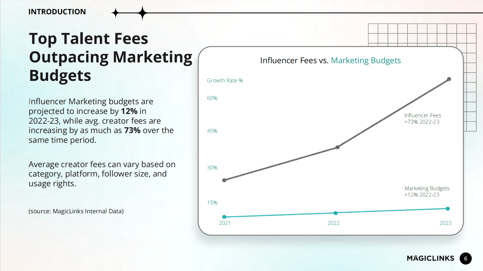 MagicLinks：2023年网红营销趋势报告（英） 第6页