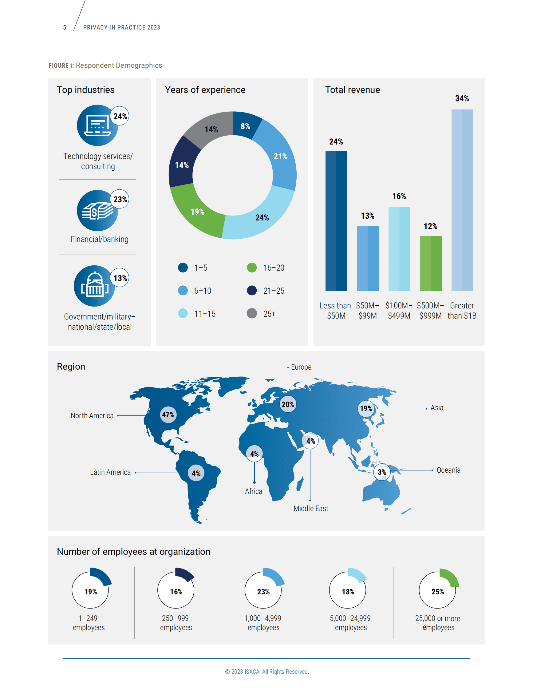 ISACA：2023年度隐私实践研究报告（英文版） 第5页