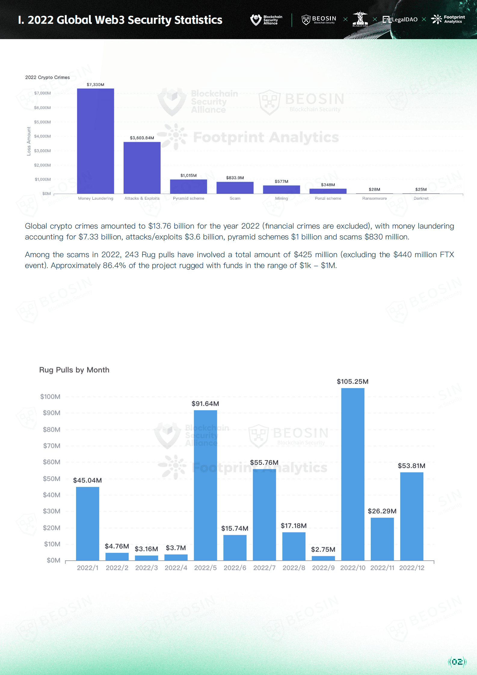 Beosin：Web3安全报告（英） 第6页