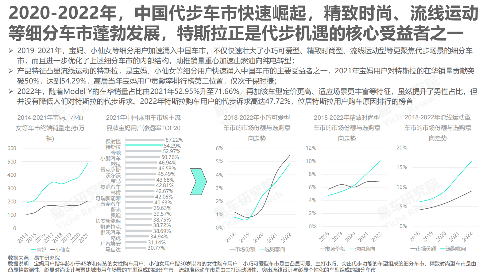 易车研究院：特斯拉用户洞察报告（2023版） 第5页
