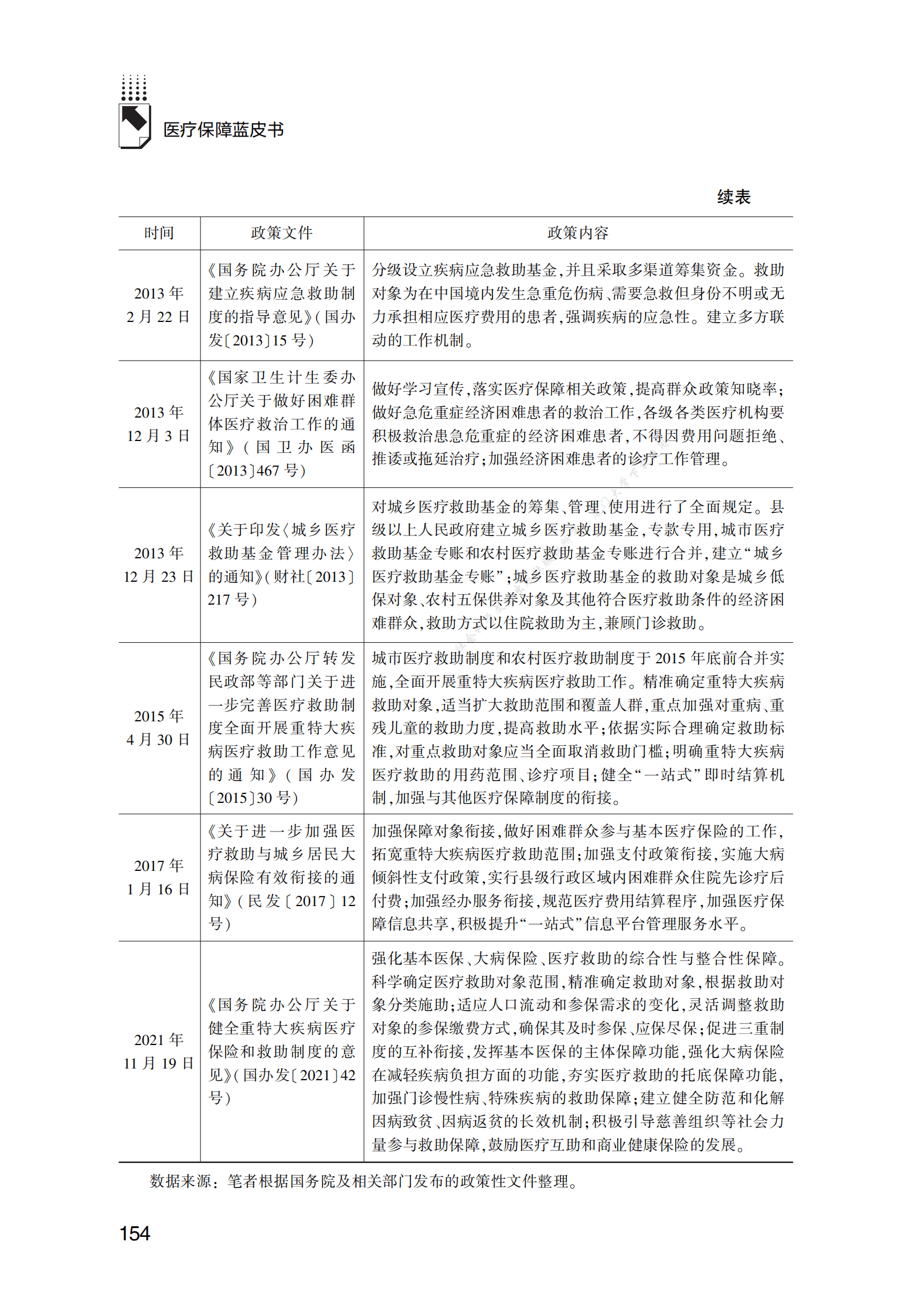 医疗救助资金筹集与使用发展报告（2022） 第4页